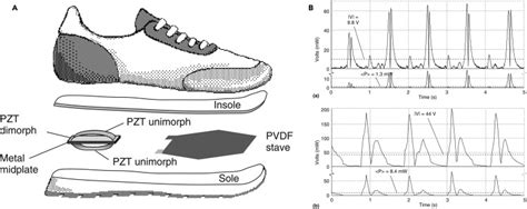 High Performance Piezoelectric Energy Harvesters And Their Applications