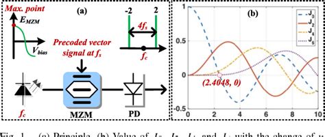 Figure From Frequency Quadrupling Vector Mm Wave Signal Generation By