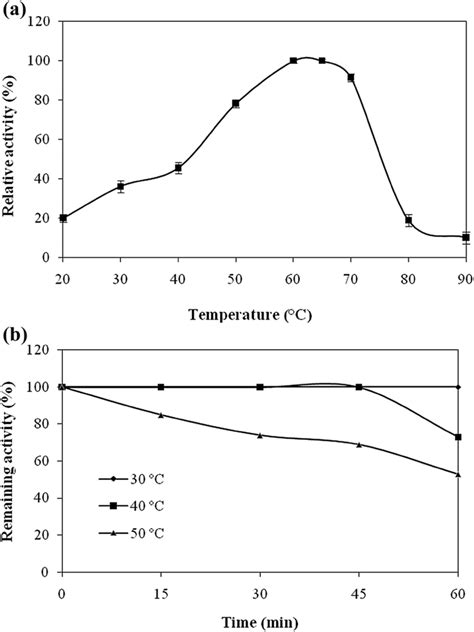 Effect Of Temperature On Amylase Activity A And Stability B Of The