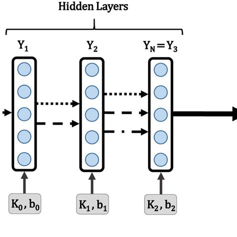 Representation Of Forward Propagation In A 3 Layer Fractional Dnn