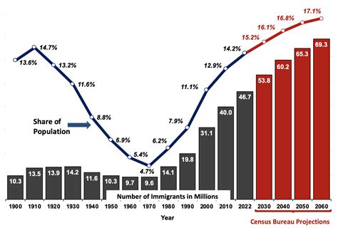 Illegal Immigration Statistics By Year 2022