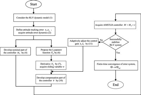 Figure From Adaptive Multivariable Super Twisting Based Lyapunov