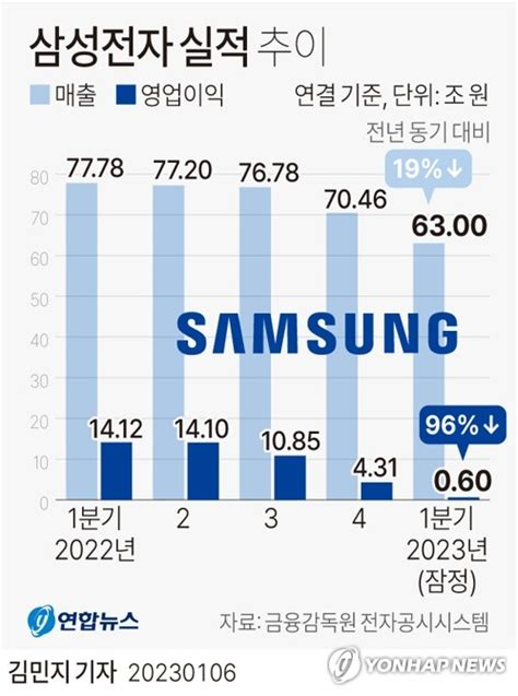 2보 삼성전자 1분기 영업익 958 급감14년만에 1조원 밑돌아 나무뉴스