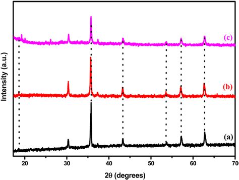 Xrd Patterns Of A Fe 3 O 4 B Silica Coated And C Acid