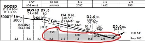 What’s the grey altitude depicted in the profile view on Jeppesen ...