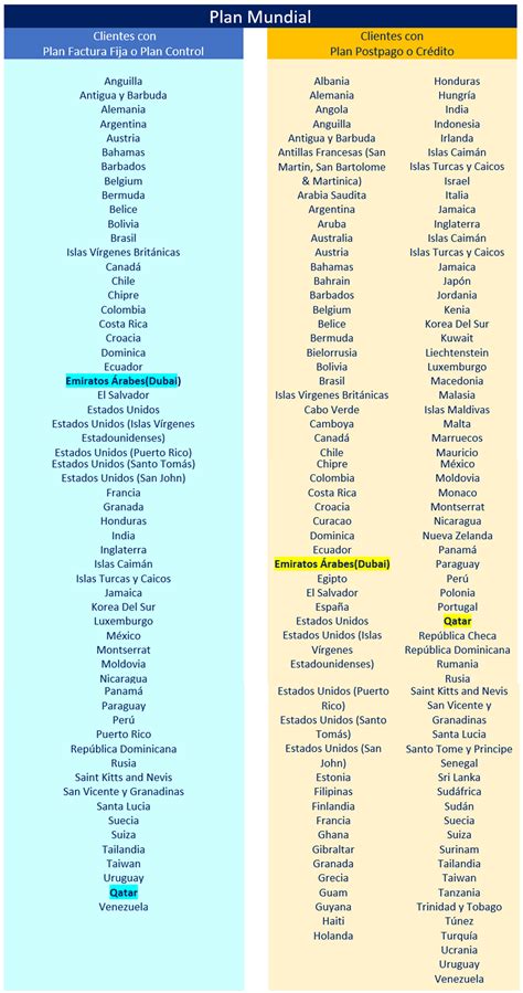 Qué países incluye la cobertura de su Plan Roaming Postpago