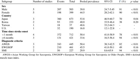 Subgroup Analysis Of The Prevalence Of Sarcopenia Download