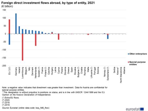 foreign direct investment intensity ratios statistics explained