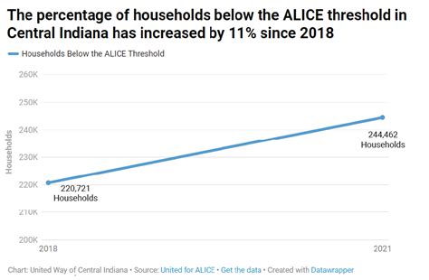 Diving Into Alice Key Findings About Alice And Poverty In Central Indiana — United Way Of