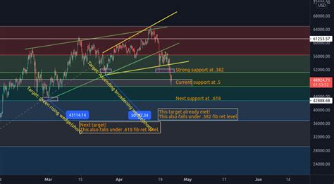 Bearish Target For BTCUSD For COINBASE BTCUSD By Fullofsoul3 TradingView