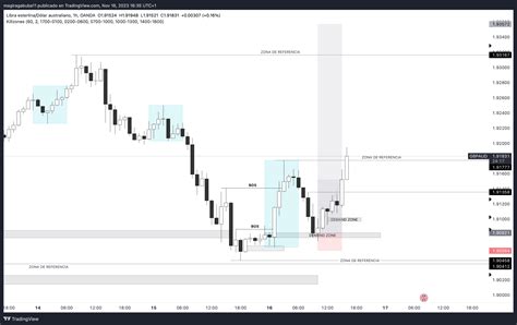 Oanda Gbpaud Chart Image By Magiragabuba Tradingview