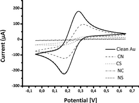 Cyclic Voltammograms Of Screen Printed Gold Electrodes Before Solid