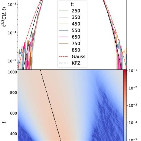 Evolution Of The Dynamical Charge Correlation Function In A Matrix