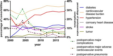 Trends In Comorbidities And Postoperative Complications From To