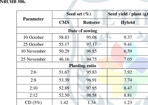 Effect Of Date Of Sowing And Planting Ratio On Seed Set And Seed Yield