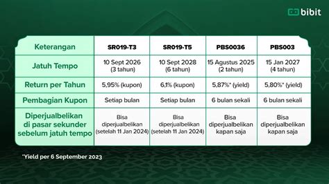 Jadi Bagian Dari SBN Lalu Apa Itu SR019 Bibit Artikel Investasi