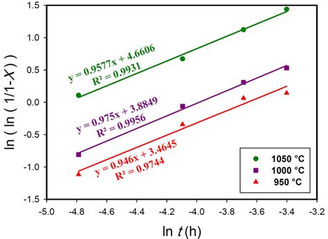 Dissolution Kinetics Of Laves Phase During Homogenization Heat Download Scientific Diagram