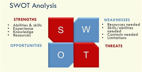 Personal SWOT Weaknesses Examples