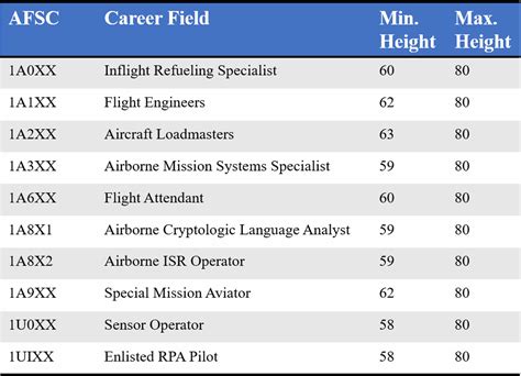 Air Force Broadens Height Standards For Career Enlisted Aviator Fields