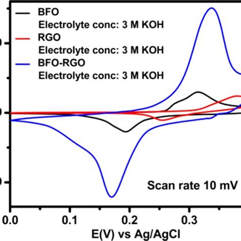 Cyclic Voltammetry Curves Of A Bfo And B Bfo Rgo In 3 M Koh At Download Scientific Diagram