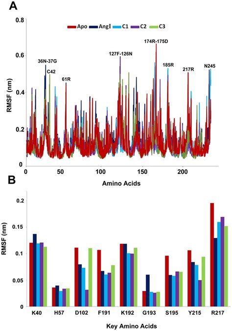 The Rmsf Plots Of All Systems A Full Protein And B Important Active