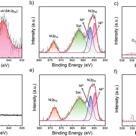 Highresolution Mn 2p Ni 2p And O 1s XPS Spectra Of Ac MnO2 NiO And