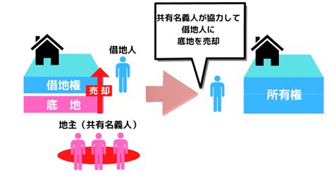 【イラストでわかりやすく解説】共有名義の底地を売却したい！円満な方法は？ 株式会社ニーズ・プラス