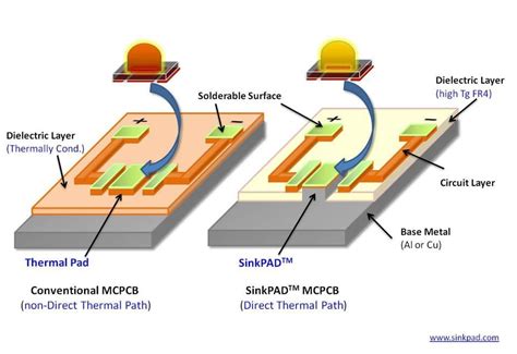 Metal Core Pcb Vs Standard Circuit Boards Differences In Pcb Type