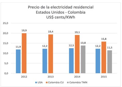 El costo de la energía en Colombia Red de Desarrollo Sostenible de