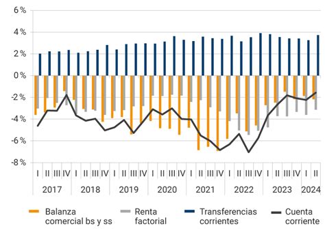 Informe De La Evoluci N De La Balanza De Pagos Y De La Posici N De