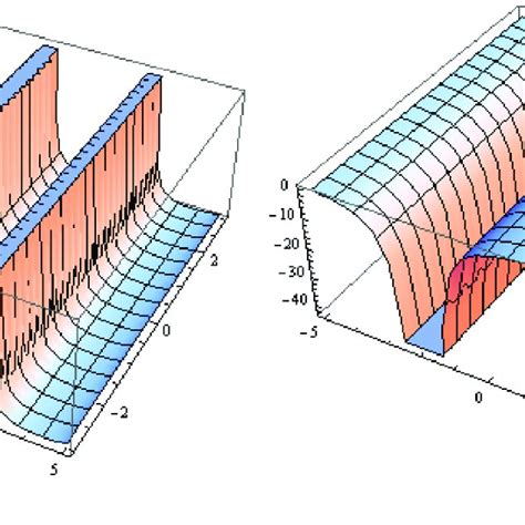 Exact Solitary Wave Solution Of Eq Is Plotted At A And Eq