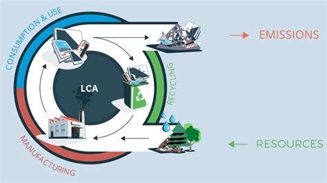 life cycle assessment lca