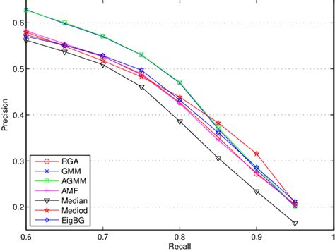 Precision Recall Plots For 7 Popular State Of The Art Bgs Algorithms