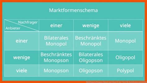 Marktformen Arbeitsblatt Allgemeine Arbeitsblätter