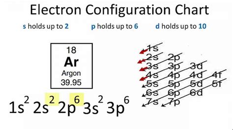 Argon Electron Configuration (Ar) with Orbital Diagram