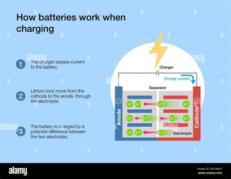 Cómo funcionan las celdas de la batería de iones de litio al cargar y