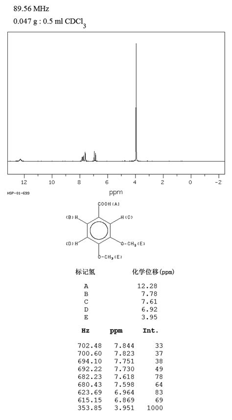 Veratric Acid(93-07-2) 1H NMR spectrum