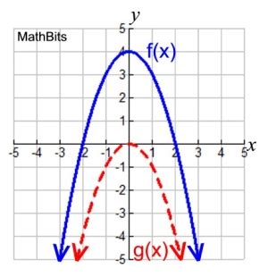 Functions: Vertical Shift - MathBitsNotebook(A1)