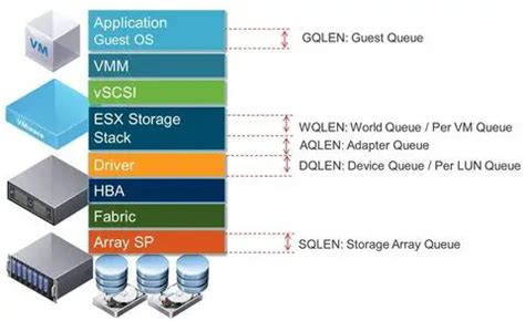 Vmware Esxi Queue Depth Overview Configuration And Calculation