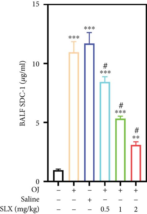 Effect Of Slx On Sdc Levels In Balf And Lung Tissues In Oj Rat Model