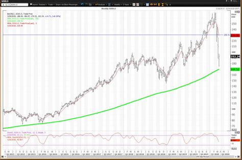 Semiconductor ETF Is a Buy as It Holds This Key Level - TheStreet