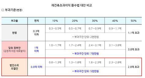 재초환법재건축초과이익 환수법 8천만원까지 면제 개선 똑게부자 블로그