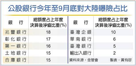 公股銀對陸曝險 降至2143億 日報 工商時報