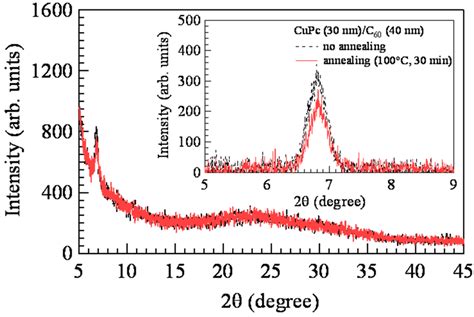 Xrd Patterns For The Cupc C60 Lm Deposited On A Glass Substrate Before