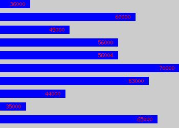 finance director average salary