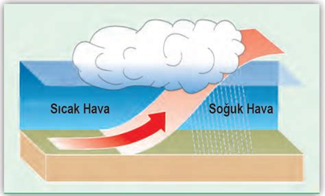 Hava K Tlesi Nedir Cephe Nedir Olu Umlar Na G Re Ya Tipleri