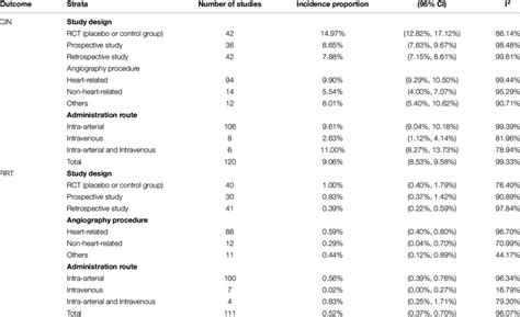 Summary Of Overall And Stratified Meta Analysis Results Download