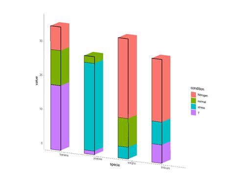 How To Create Stack Bar Charts That Look Cubic 3d In R Ggplot2