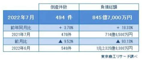 2022年7月の全国企業倒産494件au Webポータル経済・itニュース