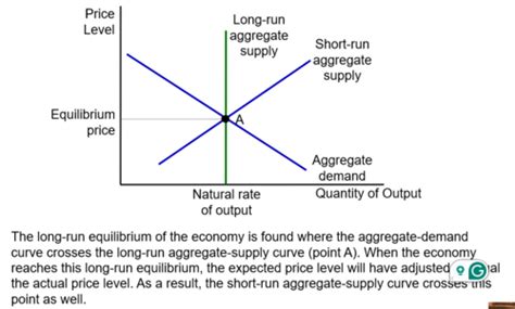 Lecture Aggregate Demand And Supply Pt Flashcards Quizlet